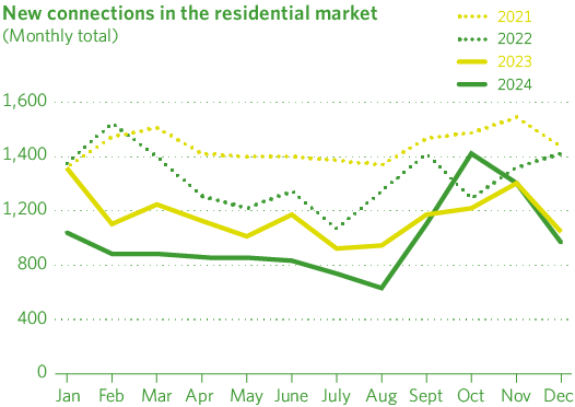 New connections in the residential market