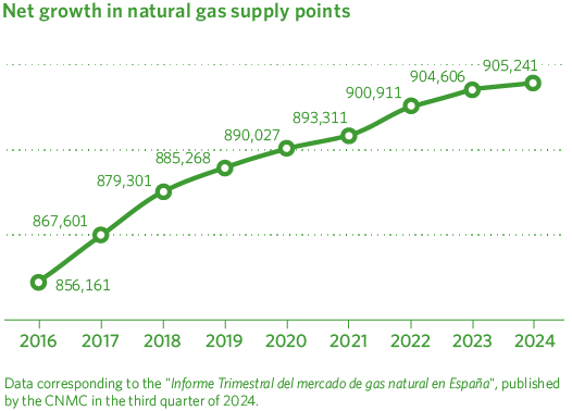 Net growth in natural gas supply points