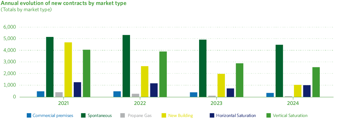 Annual evolution of new contracts by market type