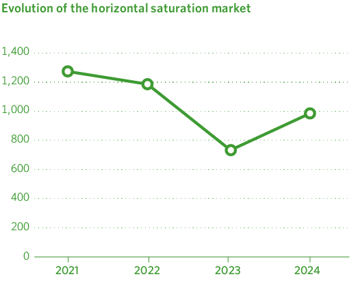 Evolution of the horizontal saturation market