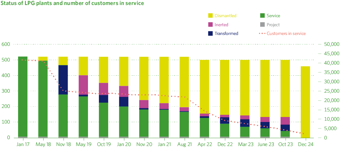 Status of LPG plants and number of customers in service