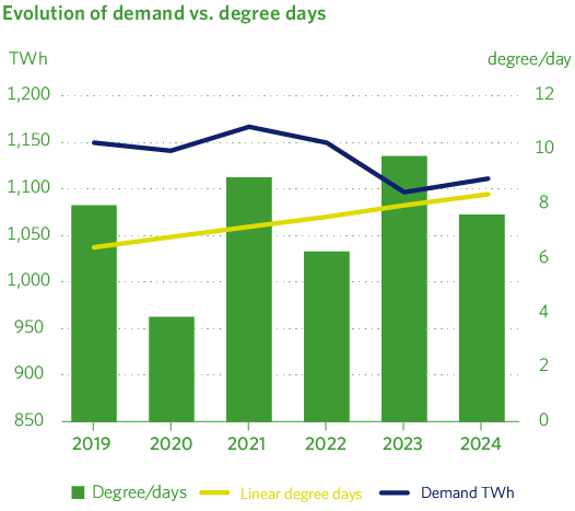 Evolution of demand vs. degree days