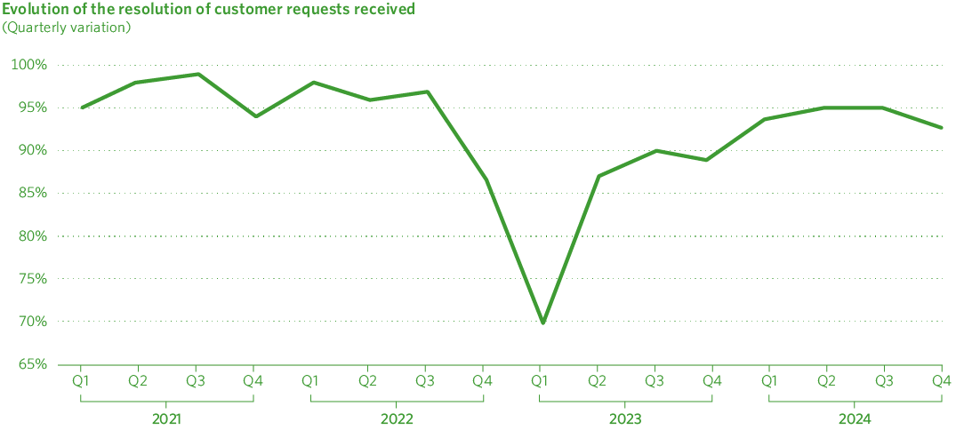 Evolution of the resolution of customer requests received
