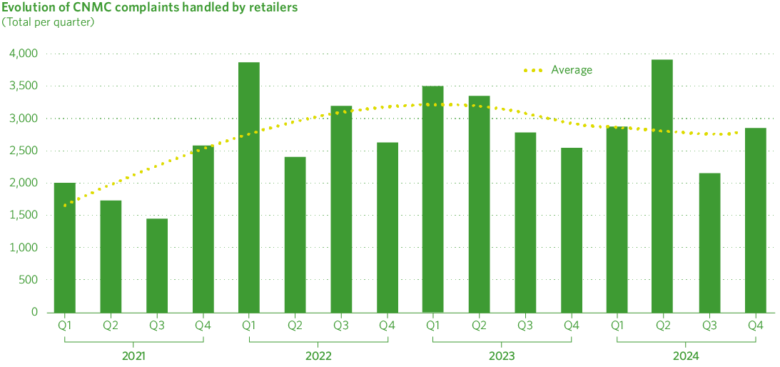 Evolution of CNMC complaints handled by retailers