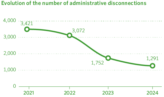 Evolution of the number of administrative disconnections
