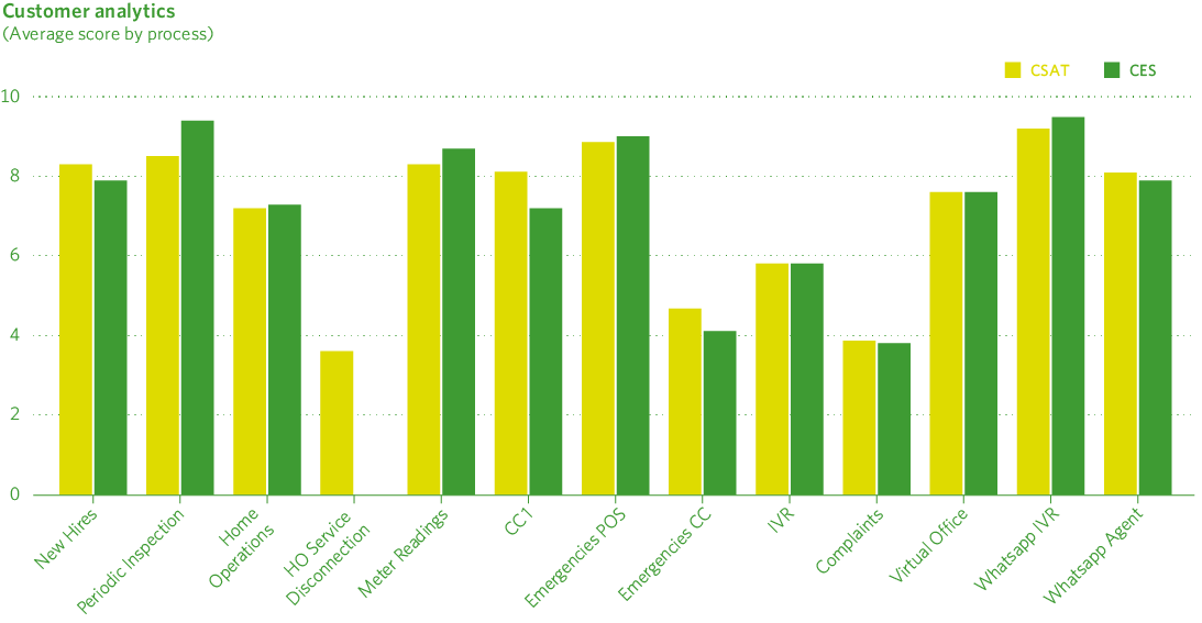 Customer analytics