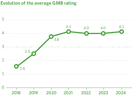Evolution of the average GMB rating