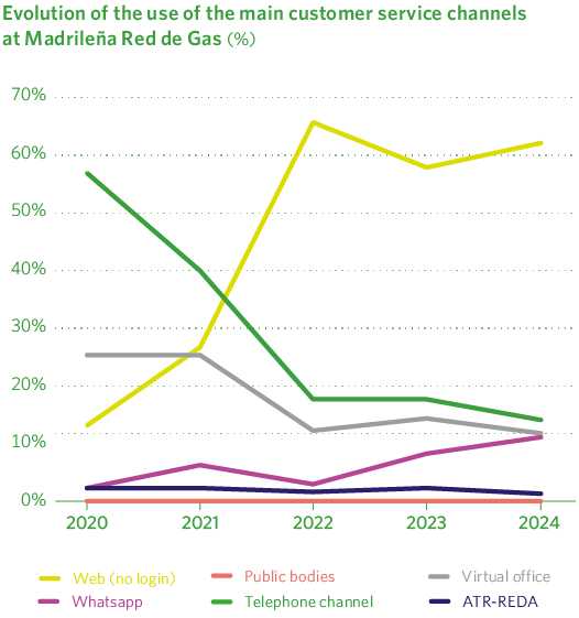Evolution of the use of the main customer service channels
at Madrileña Red de Gas (%)