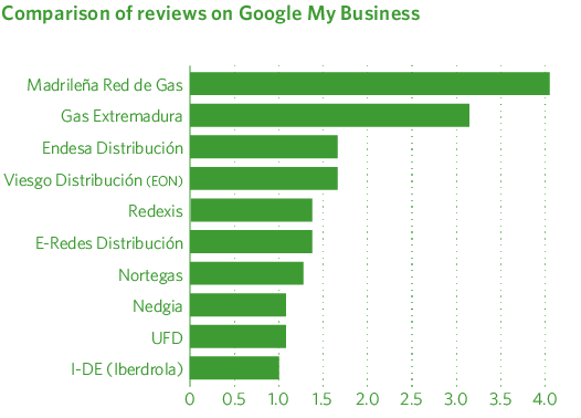 Comparison of reviews on Google My Business