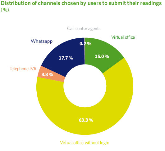 Distribution of channels chosen by users to submit their read (%)