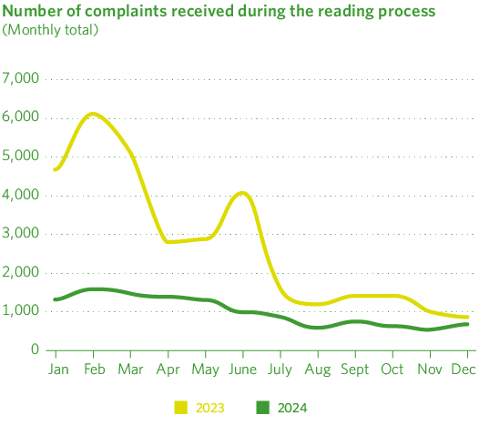 Number of complaints received during the reading process