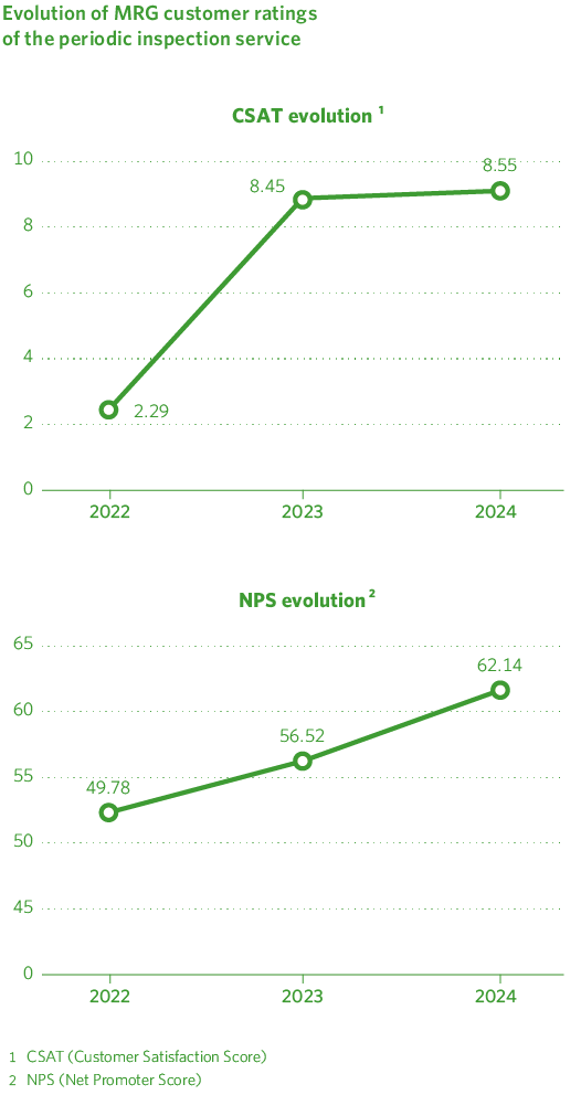 Evolution of MRG customer ratings of the periodic inspection service
