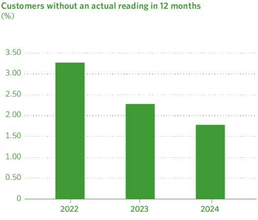 Customers without an actual reading in 12 months