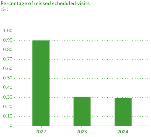 Percentage of missed scheduled visits