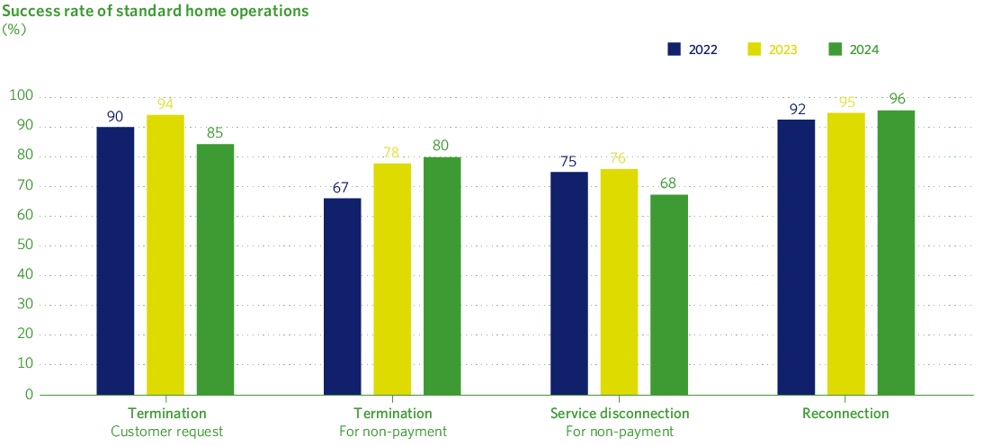 Success rate of standard home operations