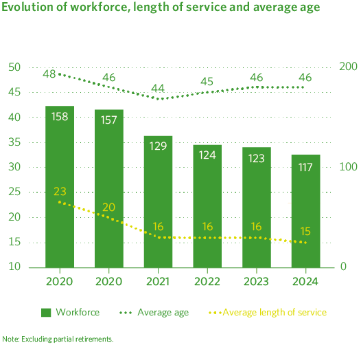 Evolution of workforce, length of service and average age