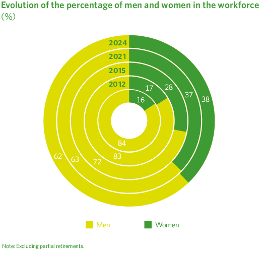 Evolution of the percentage of men and women in the workforce