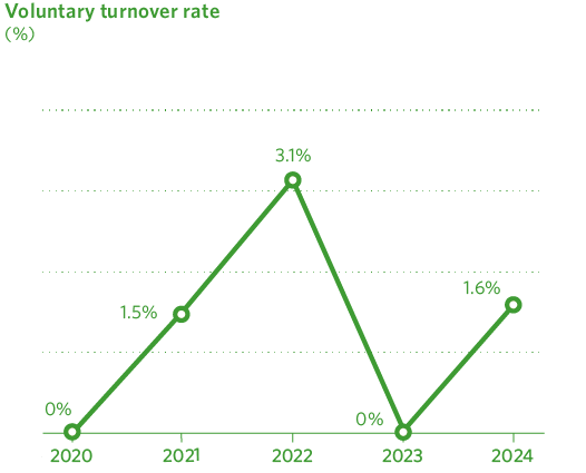 Voluntary turnover rate