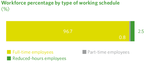 Workforce percentage by type of working schedule