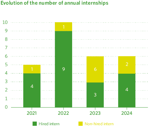 Evolution of the number of annual internships