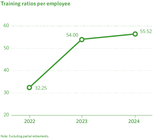 Training ratios per employee
