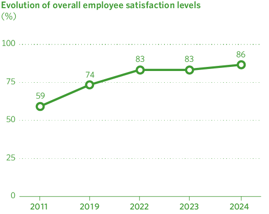 Evolution of overall employee satisfaction levels