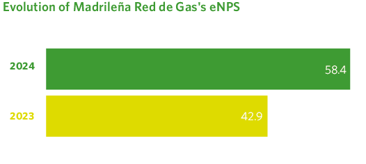 Evolution of Madrileña Red de Gas's eNPS