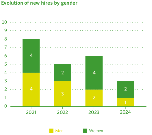 Evolution of new hires by gender