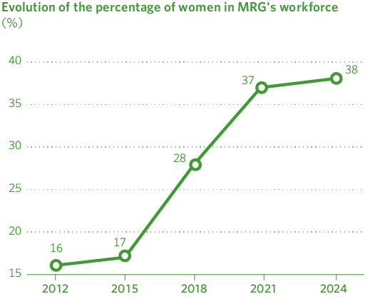 Evolution of the percentage of women in MRG's workforce