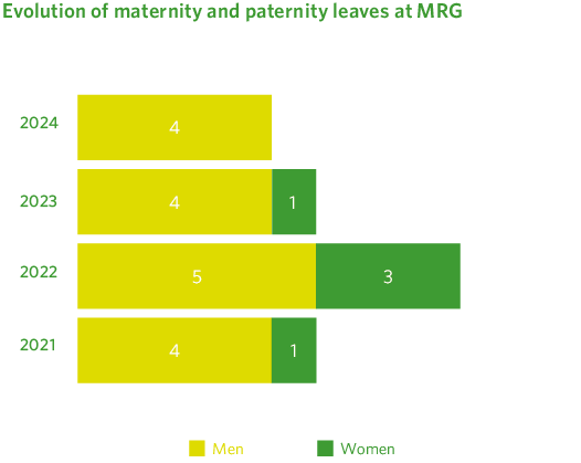 Evolution of maternity and paternity leaves at MRG