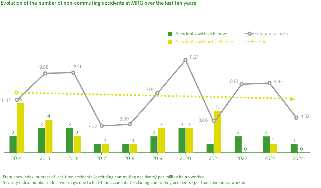 Evolution of the number of non-commuting accidents at MRG over the last ten years
