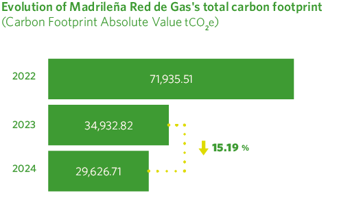 Evolution of Madrileña Red de Gas's total carbon footprint