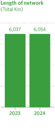 Length of network MRG